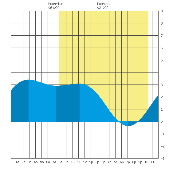 Skan Bay tide chart for Monday, April 21, 2025