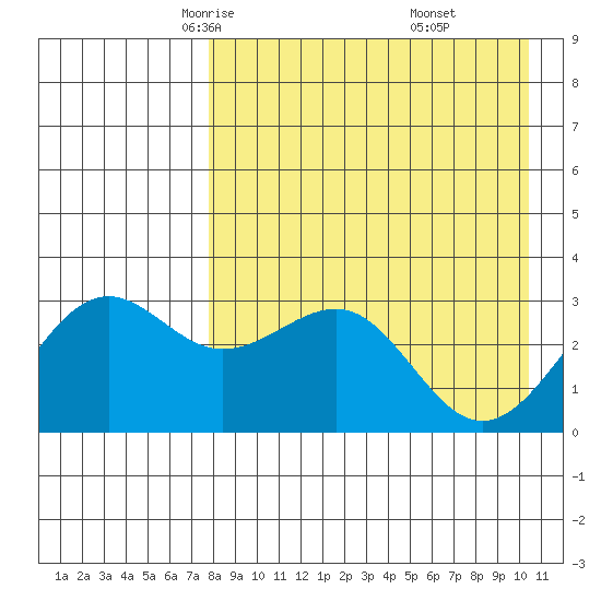 Skan Bay tide chart for Wednesday, April 23, 2025