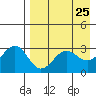 Skan Bay tide chart for Friday, April 25, 2025