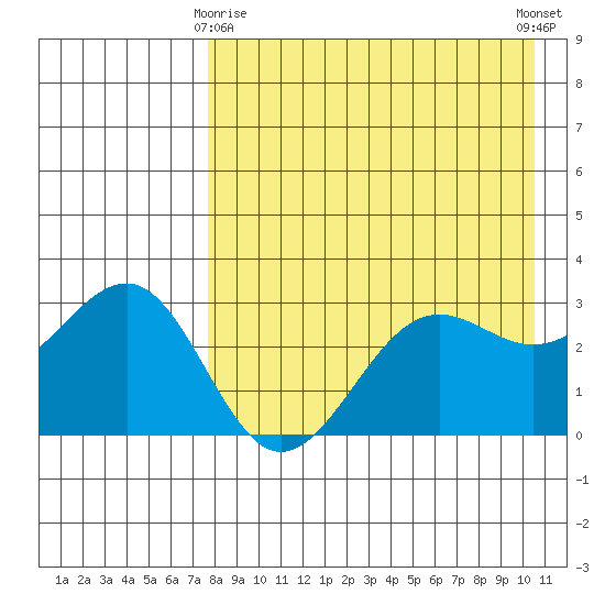 Skan Bay tide chart for Saturday, April 26, 2025