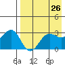 Skan Bay tide chart for Saturday, April 26, 2025