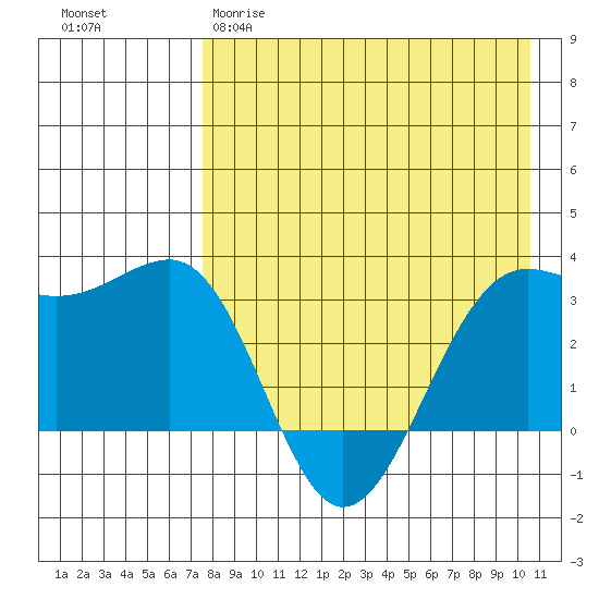 Skan Bay tide chart for Tuesday, April 29, 2025