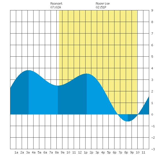 Skan Bay tide chart for Sunday, April 6, 2025