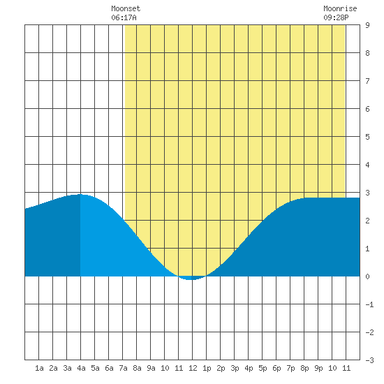 Skan Bay tide chart for Saturday, May 10, 2025