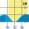 Skan Bay tide chart for Saturday, May 10, 2025