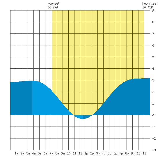 Skan Bay tide chart for Sunday, May 11, 2025