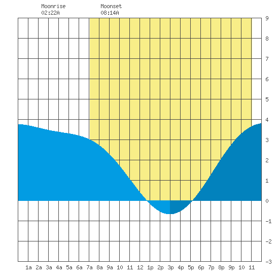 Skan Bay tide chart for Thursday, May 15, 2025