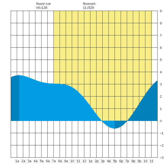 Skan Bay tide chart for Sunday, May 18, 2025