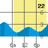 Skan Bay tide chart for Thursday, May 22, 2025