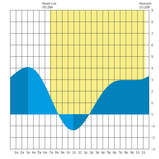 Skan Bay tide chart for Sunday, May 25, 2025
