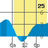Skan Bay tide chart for Sunday, May 25, 2025