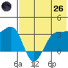 Skan Bay tide chart for Monday, May 26, 2025
