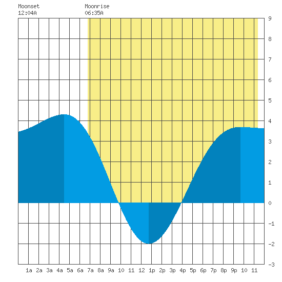 Skan Bay tide chart for Tuesday, May 27, 2025