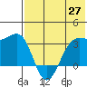 Skan Bay tide chart for Tuesday, May 27, 2025