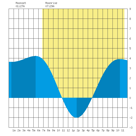 Skan Bay tide chart for Wednesday, May 28, 2025