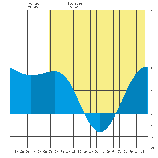 Skan Bay tide chart for Friday, May 30, 2025