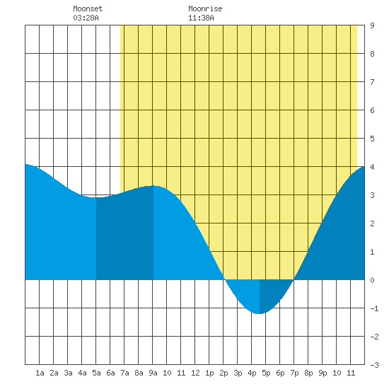 Skan Bay tide chart for Saturday, May 31, 2025