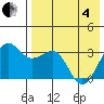 Skan Bay tide chart for Sunday, May 4, 2025