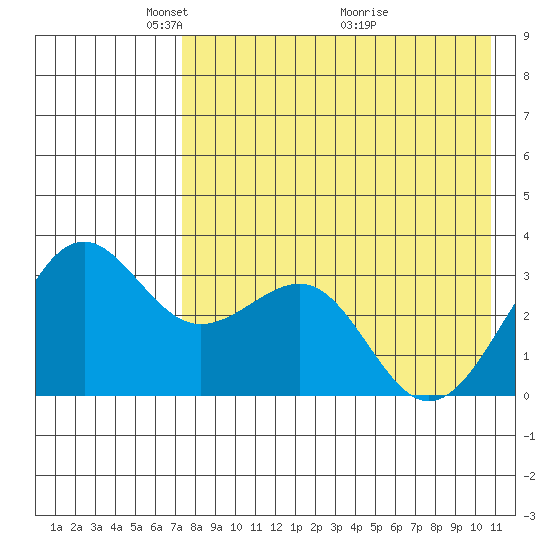 Skan Bay tide chart for Monday, May 5, 2025