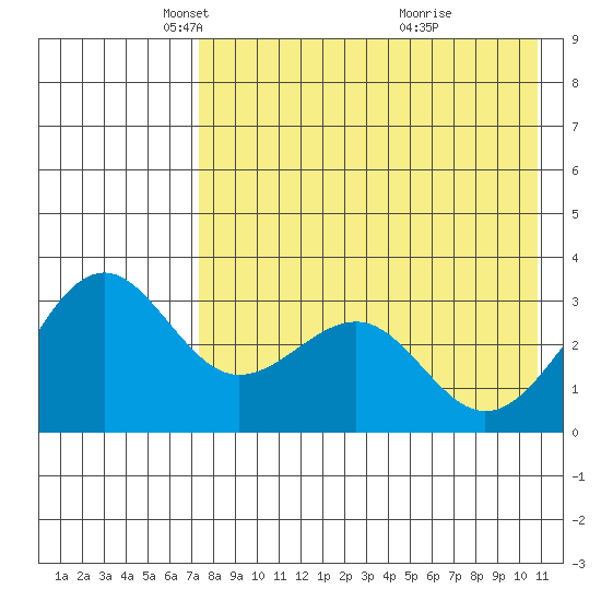 Skan Bay tide chart for Tuesday, May 6, 2025