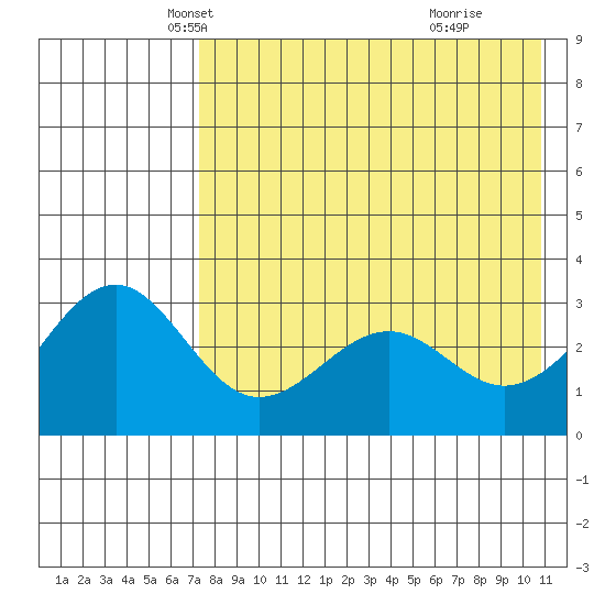 Skan Bay tide chart for Wednesday, May 7, 2025