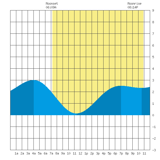 Skan Bay tide chart for Friday, May 9, 2025