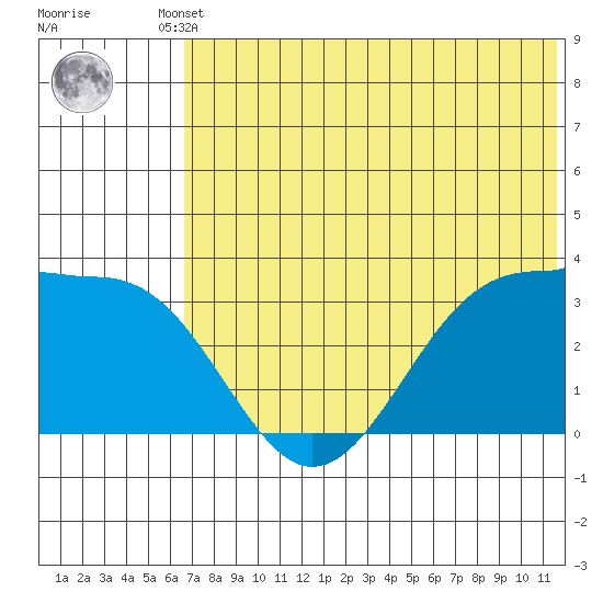Skan Bay tide chart for Tuesday, June 10, 2025