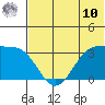 Skan Bay tide chart for Tuesday, June 10, 2025
