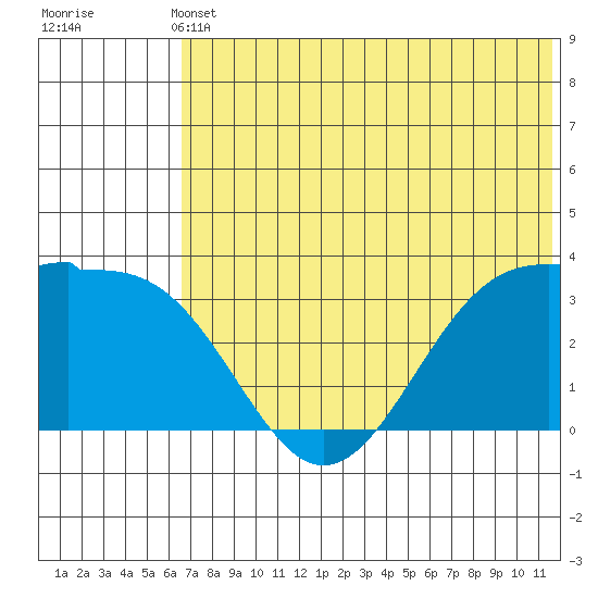 Skan Bay tide chart for Wednesday, June 11, 2025
