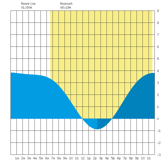Skan Bay tide chart for Friday, June 13, 2025