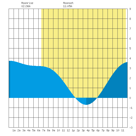 Skan Bay tide chart for Sunday, June 15, 2025