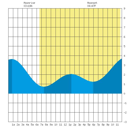 Skan Bay tide chart for Thursday, June 19, 2025