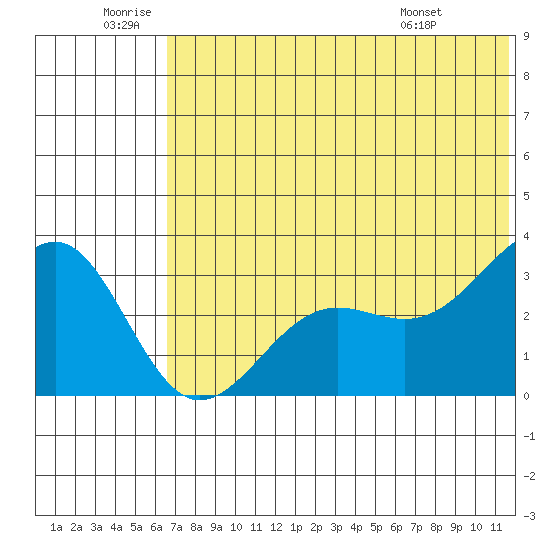 Skan Bay tide chart for Friday, June 20, 2025