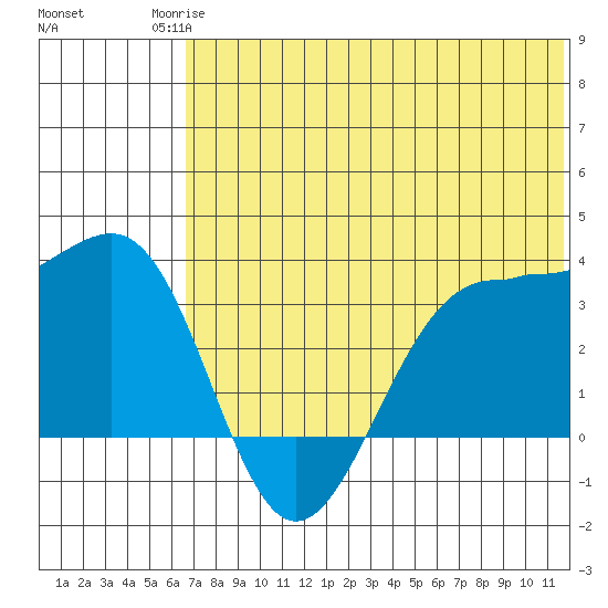 Skan Bay tide chart for Tuesday, June 24, 2025