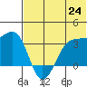 Skan Bay tide chart for Tuesday, June 24, 2025