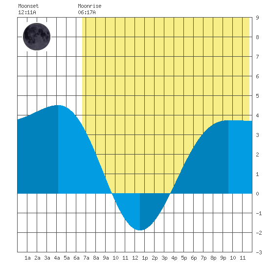Skan Bay tide chart for Wednesday, June 25, 2025