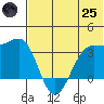 Skan Bay tide chart for Wednesday, June 25, 2025