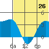Skan Bay tide chart for Thursday, June 26, 2025