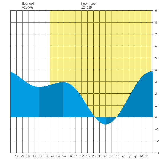 Skan Bay tide chart for Sunday, June 29, 2025
