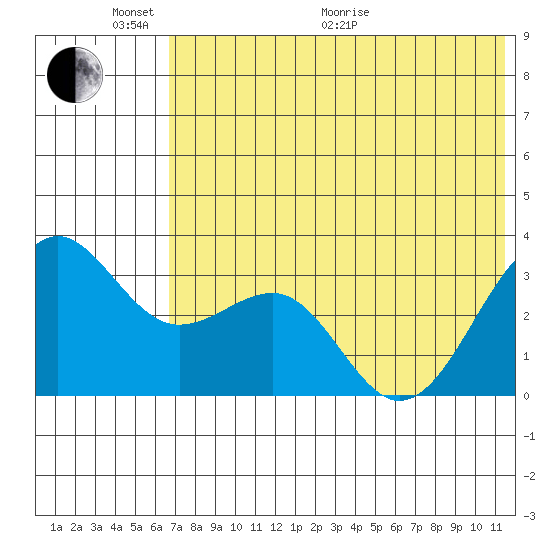 Skan Bay tide chart for Monday, June 2, 2025