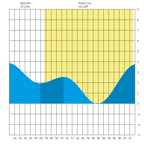Skan Bay tide chart for Monday, June 30, 2025