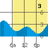 Skan Bay tide chart for Tuesday, June 3, 2025