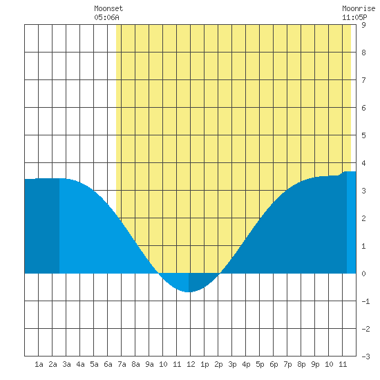 Skan Bay tide chart for Monday, June 9, 2025