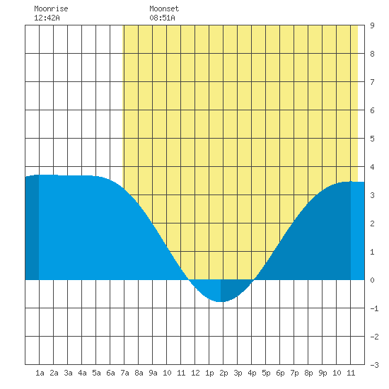 Skan Bay tide chart for Saturday, July 12, 2025