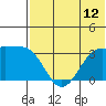Skan Bay tide chart for Saturday, July 12, 2025