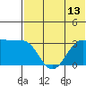 Skan Bay tide chart for Sunday, July 13, 2025