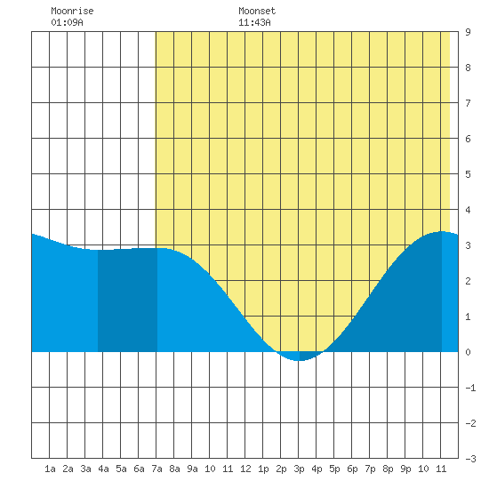 Skan Bay tide chart for Monday, July 14, 2025