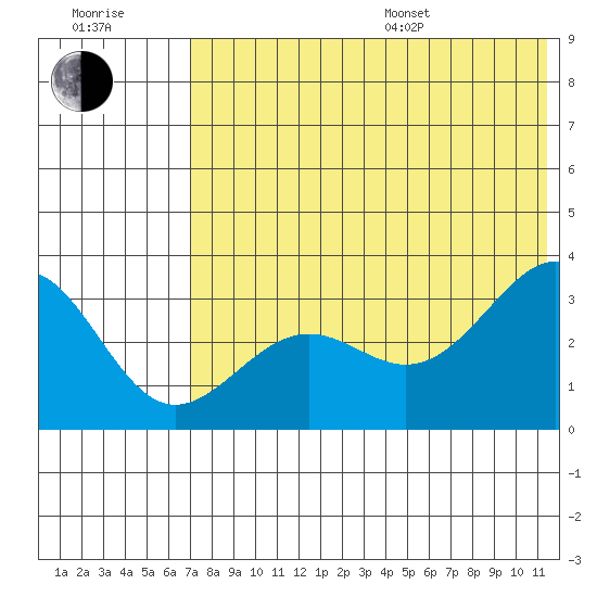 Skan Bay tide chart for Thursday, July 17, 2025