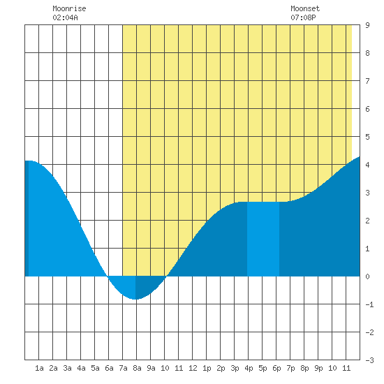 Skan Bay tide chart for Saturday, July 19, 2025