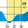Skan Bay tide chart for Saturday, July 19, 2025